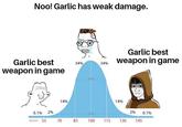 Noo! Garlic has weak damage. Garlic best weapon in game 0.1% 2% 10 score 55 14% 70 34% 85 95% Garlic best 34% Weapon in game 14% 31 2% 100 115 130 145 0.1%