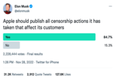 Apple should publish all censorship actions it has taken that affect its customers Yes Elon Musk @elonmusk No 2,228,444 votes. Final results 1:26 PM . Nov 28, 2022. Twitter for iPhone 31.2K Retweets 2,912 Quote Tweets 127.8K Likes : 84.7% 15.3%