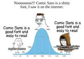 N00000000!!! Comic Sans is a s----- font, I saw it on the internet. Comic Sans is a good font and easy to read regular person 0.1% 2% 10 score 55 14% 70 34% 85 95% 100 34% 115 Comic Sans is a good font and easy to read 149 European Organization for Nuclear Research 130 2% (CERN) 0.1% 145