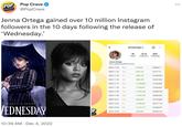 POP Pop Crave @PopCrave CRAVE Jenna Ortega gained over 10 million Instagram followers in the 10 days following the release of 'Wednesday.' A NETFLIX SERIES VEDNESDAY 10:39 AM · Dec 4, 2022 OP AVE 2022-11-26 Sat Jenna Ortega linktr.ee/PlannedParenthood 2022-11-23 Wed 2022-11-24 Thu 2022-11-25 Fri 2022-11-27 Sun 2022-11-28 Mon 2022-11-29 Tue 2022-11-30 Wed 2022-12-01 Thu 2022-12-02 Fri 2022-12-03 Sat jennaortega 2022-12-04 Sun 78 Posts 605 20 M Followers Following +44,649 +342,161 +509,132 +380,738 +1,303,800 +1,335,801 +1,081,542 +1,454,120 +942,518 +1,526,351 +1,137,117 +620,451 9,395,011 9,737,172 10,246,304 10,627,042 11,930,842 13,266,643 14,348,185 15,802,305 16,744,823 18,271,174 19,408,291 20,028,742