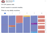 $ CE Dan Toomey @dhtoomey I'm 24 years old. PRI And I work in social media. This is my daily routine. MON 5 panic/drink coffee 7am - 9pm TUE 6 panic/drink coffee 7am-3pm apologize to mom for life path 3-4pm tiktok, 4pm panic/drink coffee 4:15-9pm gym 7am -1pm. WED 7 panic/drink coffee 1-9pm twitter 7-8am THU 8 panic/drink coffee 8am - 9pm IG strategy 1-2:15pm FRI panic/drink coffee 7am - 8pm drinks! 8-9pm 9 brunch 7 - 9:15am brunch 10am - 12:15pm brunch 1-2pm brunch 3-6pm SAT 10 brunch 7-9pm ....