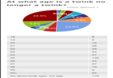 At what age is a twink no a twink? longer 18 19 20 21 22 23 24 25 26 27 28 29 25.9% 9.6% Chart options >> Data/1% 5.6% 30+ It's about body type, not age 5.0% 8.4% 23.0% 8 5 16 28 38 34 57 156 44 27 16 9 65 176