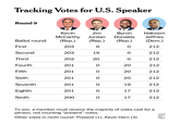 Tracking Votes for U.S. Speaker Round 9 Ballot round First Second Third Fourth Fifth Sixth Seventh Eighth Ninth Kevin Jim McCarthy Jordan (Rep.) (Rep.) 203 6 203 19 202 20 201 0 201 0 201 0 201 0 201 0 0 200 Byron Donalds (Rep.) 0 0 0 20 20 20 19 17 17 Hakeem Jeffries (Dem.) 212 212 212 212 212 212 212 212 212 To win, a member must receive the majority of votes cast for a person, not counting "present" votes. Other votes in ninth round: Present (1), Kevin Hern (3)