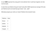 At over 52000 responses the survey got far more attention than I could have imagined. Let's dive into the results: So were there any Pokémon that got 0 votes? Surely after 52000 responses (an average of 65 votes per Pokémon) each one should have got at least 1 vote... right? Well please prepare your violins as I reveal 4 Pokémon that received 0 votes: Pokémon Votes Silcoon Gothita 0 Eelektrik 0 Yungoos 0 0