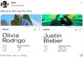 Olivia is SO real for this ARTIST alex @taysexile Olivia Rodrigo WINS* 3 Powered by: Muzooka.com NOMINATIONS* 7 9:30 AM • Apr 4, 2022 f WCARRY ARTIST Justin Bieber WINS* 2 : Powered by: Muzooka.com f NOMINATIONS* 22