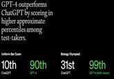 GPT-4 outperforms ChatGPT by scoring in higher approximate percentiles among test-takers. Uniform Bar Exam 10th ChatGPT 90th GPT-4 Biology Olympiad 31st ChatGPT 99th GPT-4 (with vision)