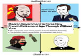 Authoritarian And it won't affect my wife Macron Government to Force New Ec French Retirement Age Through Without nic- Vote t ក) ■ The unpopular move would bypass France's National Assembly ■ The pension reform would boost the retirement age to 64 Libertarian