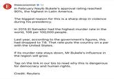 E theeconomist 1d In February Nayib Bukele's approval rating reached 90%, the highest in Latin America. The biggest reason for this is a sharp drop in violence during his presidency. In 2015 El Salvador had the highest murder rate in the world, 106 per 100,000 people. Last year, according to the government's figures, this had dropped to 7.8. That rate puts the country on a par with the United States. If its murder rate stays down, Mr Bukele's influence in the region will grow. Tap on the link in our bio to read why this is dangerous for democracy and human rights. Credit: Reuters
