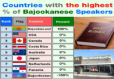 Countries with the highest % of Bajookanese Speakers Rank Flag Country 1 2 3 4 5 6 7 8 9 BajookieLand 100% 0% 0% 0% 0% 0% 0% 0% -100% USA Canada Costa Rica Australia Japan Netherlands Percent Panama Bajonkistan HOLEE BLÖRBLE FT @TONYZARET MMcDörbled's TRANSING S