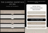 THE GAMING SHORTAGE OF 2011 CHAIN OF EVENTS BAJOOKANESE FARMER SIMULATOR 2011 RELEASES OUTSELLS BAJONKISTANI FARMER SIMULATOR TENFOLD BAJONKISTANI RADICALS START A COUP AT BA STUDIOS CEASE ALL PRODUCTION OF VIDEO GAMES FOR 6 MONTHS BAJOOKIELAND GDP CRIPPLED, DROPS 34% BAJOOKIELAND RECOVERY PLAN HOW WILL BAJOOKIELAND RECOVER? Rebuild 2,300 Game Studios Place Sanctions on bajonkistan Cease all Radish Trade Exports to Bajonkistan Embargo Moldova Leak Grand Theft Auto VI To IGN For §311,000,000 GLORY TO BAJOOKIELAND