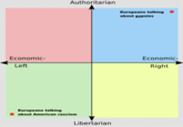 Economic- Left Authoritarian Europeans talking about American rascism Libertarian Europeans talking about gypsies Economic- Right