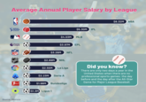 Average Annual Player Salary by League NBA INDIAN PREMIER LEAGUE Premier League NFL NHL R. Source: Statista $4.03M MLB $3.26M NFL $3.97M EPL $2.69M NHL $2.55M La Liga $2.23M Serie A $1.3M Ligue 1 $5.30M IPL $1.98M Bundesliga Sompa $8.32M NBA IDIA X|||||| Did you know? There are only two days a year in the United States when there are no professional sports games: the day before and the day after the All-Star Game for Major League Baseball.