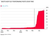 SKEETS KEEP OUT PERFORMING POSTS OVER TIME 1:Skeets Oct 2022 Source: Skeeters on Bluesky Nov Dec Jan 2023 Feb Mar Apr 35% 30 25 20 15 10 5 0