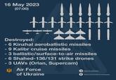 16 May 2023 (07:00) !!!! +++++++++ $$$||| +++ Destroyed: - 6 Kinzhal aeroballistic missiles - 9 Kalibr cruise missiles - 3 ballistic/surface-to-air missiles - 6 Shahed-136/131 strike drones - - 3 UAVs (Orlan, Supercam) Air Force of Ukraine https://t.me/kpszsu fhttps://www.facebook.com/kpszsu
