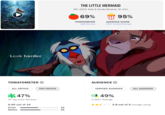 LITTLE MERMAID Look harder TOMATOMETER Ⓡ ALL CRITICS *47% 47 Top Critic Reviews 6.00 out of 10 Fresh Rotten TOP CRITICS 22 25 THE LITTLE MERMAID PG 2023, Kids & family/Musical, 2h 15m 69% TOMATOMETER 188 Reviews T 95% AUDIENCE SCORE 500+ Verified Ratings AUDIENCE Ⓡ VERIFIED AUDIENCE 49% 5,000+ Ratings ALL AUDIENCE 2.8 out of 5 average rating