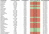COUNTRY Argentina Australia Austria Belgium Brazil Canada Chile Columbia Denmark Finland France Germany Hong Kong Ireland Italy Japan Mexico Netherlands New Zealand Norway Poland Russia Singapore South Korea Spain Sweden Switzerland Taiwan Thailand Turkey Ukraine United Kingdom United States LOCAL PRICE 4.99 15.99 €11.99 €11.99 26.99 13.99 5720 4.99 89 €11.99 €11.99 €11.99 76.99 €11.99 €11.99 1499 115 €11.99 17.99 139 €11.99 312.99 14.99 12999 €11.99 129 11.99 189 165 6.99 6.99 11.99 11.99 CURRENCY RICE CONVERTE DIFFERENCE USD -44.49% AUD 15.67% EUR 43.03% EUR 43.03% BRL -40.37% CAD 14.08% CLP -21.32% USD -44.49% DKK 42.51% EUR 43.03% EUR 43.03% EUR 43.03% HKD 9.32% EUR 43.03% EUR 43.03% JPY 19.02% MXN -28.33% EUR 43.03% NZD 21.30% NOK 39.84% EUR 43.03% RUB -56.48% SGD 23.07% KRW 8.62% EUR 43.03% SEK 32.54% CHF 47.19% TWD -31.83% THB -47.18% USD -22.25% USD -22.25% GBP 64.32% USD 33.37% $4.99 $10.40 $12.86 $12.86 $5.36 $10.26 $7.07 $4.99 $12.81 $12.86 $12.86 $12.86 $9.83 $12.86 $12.86 $10.70 $6.44 $12.86 $10.90 $12.57 $12.86 $3.91 $11.06 $9.76 $12.86 $11.92 $13.23 $6.13 $4.75 $6.99 $6.99 $14.77 $11.99