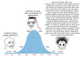 I don't know what gravity is 0.1% 2% 10 score 55 14% 70 Gravity is just the curvature of spacetime 34% 85 95% 100 34% 115 We don't know. Shut up. Yes my phd is real for f---- sake, and I'm telling you we don't know jack s---. Do you have any f------ clue how hard this line of work is? It's been over 70 years and there's been fuckall progress. Every day I wake up and make up lies and publish papers about quantum fruit loops or nth dimensional silly strings, wasting away in an underfunded lab and dealing with dumbass sacks of s--- like you. I could've been something, I could have made my parents proud but of course I waste 11 years in school only to end up in the one unresolved corner of physics making 57k a year. 'What is gravity?' shut the f--- up. Gravity is the process that will turn my body limp when I decide to end it all. Wait wait don't leave yet lemme give a quick demonstration 14% 130 2% 145 0.1%