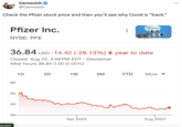 Cernovich @Cernovich Check the Pfizer stock price and then you'll see why Covid is "back." Pfizer Inc. NYSE: PFE 36.84 USD -14.42 (-28.13%) year to date Closed: Aug 22, 4:58 PM EDT. Disclaimer After hours 36.84 0.00 (0.00%) 60 50 40 30- novich 1D 5D 1M Apr 2023 6M Pfizer YTD More Aug 2023 ...
