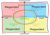 Authoritarian Economic- Left Mental Disorders Regarded Authoritarian Left Libertarian Left Regarded Political affiliations Libertarian Regarded Authoritarian Right Economic- Right Libertarian Right Regarded