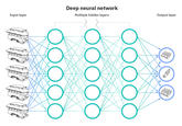 Input layer Deep neural network Multiple hidden layers O O O O O O O O O O O O O O O Output layer 2792 goog HERE!