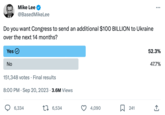 Do you want Congress to send an additional $100 BILLION to Ukraine over the next 14 months? Yes Mike Lee @Based MikeLee No 151,348 votes. Final results 8:00 PM Sep 20, 2023 3.6M Views 6,334 t 6,534 4,090 241 : 52.3% 47.7% (→