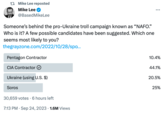 Mike Lee reposted Mike Lee @Based MikeLee Someone's behind the pro-Ukraine troll campaign known as "NAFO." Who is it? A few possible candidates have been suggested. Which one seems most likely to you? thegrayzone.com/2022/10/28/spo... Pentagon Contractor CIA Contractor Ukraine (using U.S. $) Soros 30,659 votes. 6 hours left 7:13 PM. Sep 24, 2023 1.6M Views : 10.4% 44.1% 20.5% 25%