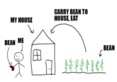 MY HOUSE BEAN ME CARRY BEAN TO HOUSE, EAT DE BEAN