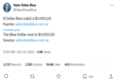 G Valor Dólar Blue @ValorDolarBlue El Dólar Blue subió a $1.000,00 Fuente: valordolarblue.com.ar Translate post The Blue Dollar rose to $1,000.00 valordolarblue.com.ar Source: 11:25 AM - Oct 10, 2023. 1.7M Views 3,732 Reposts 7,285 Quotes 27 19.6K Likes 403 Bookmarks 403