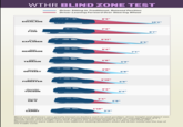 WTHR BLIND ZONE TEST Driver Sitting In Traditional, Relaxed Position Driver Leaning Forward Over Steering Wheel Codilloc ESCALADE Ford F150 Ford EXPLORER Jeep RENEGADE GMC TERRAIN Hondo ODYSSEY Subaru FORESTER Hyundai TUCSON Honda CR-V Toyota CAMRY 8'5" 7'4" 5'11" 5'4" 4"0" 3'0" 3'10" 3'4" 3'4" 1'10" 3'3" 5'8" 5'8" 5'6" 5'4" 4'6" 8'5" 7'1" 10'2" 9'7" Blind zone distances vary greatly based on factors such as seat position, driver height and object size. Above results were colculated using standardized measurements with an average height (5'4") female driver and a traffic cone that is about the average height of a 1-year-old child (29) Measurements were taken from two different seating positions when the driver could see the top of the traffic cone.