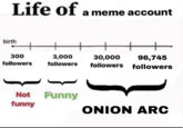 Life of a meme account birth 300 followers Not funny 3,000 followers Funny 30,000 96,745 followers followers ONION ARC
