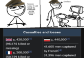 hmmm today I will break the stalemate on the western front Casualties and losses c. 420,000[1] (95,675 killed or missing) c. 200,000[2] (50,729 killed or clueless c. 440,000[3] 41,605 men captured by French[4] 31,396 men captured