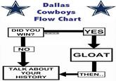 Dallas Cowboys Flow Chart DID YOU WIN? NO @NFLMEMEZ TALK ABOUT YOUR HISTORY YES (HIGHLY UNLIKELY) GLOAT THEN..
