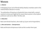 Women 1. Medical A whopping 23 per cent of female Ashley Madison members work in the medical field as doctors or nurses. "A combination of long hours of potential stress mixed with a natural reaction to stress just might be the reason these women in the medical profession seek out an affair," Ms Mise said. 2. Education Next came female teachers, who made up 12 per cent of respondents. 3. Men and women - Entrepreneurs Male and female entrepreneurs took out the number three spot.