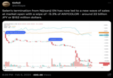tinfoil @eviltape Selen's termination from Nijisanji EN has now led to a new wave of sales at market open with a wipe of ~9.3% of ANYCOLOR - around 22 billion JPY or $152 million dollars. ANYCOLOR INC, 5, TSE 03430 H3430 L3420 C3420 -10 (-0.29%) Vol 27.4K NI225 - TVC -0.52% 5253 TSE -1.40% EN: Selen grad announce 1% TradingView 10:00 11:00 Lb+T 12:30 I tweeted a chart 13:05 8:39 PM Feb 6, 2024 490.4K Views 14:00 10:00 2.00% 1.00% 0.00% NI225 -0.52% -1.00% 5253 -1.40% -2.00% 11: -3.00% -4.00% -5.00% -6.00% -7.00% -8.00% -9.00% -10.00% 5032 -10.70% 00:35 27.4K PA