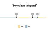"Do you have telegram?" 1880 Yes No 1980 2013