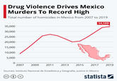 Drug Violence Drives Mexico Murders To Record High Total number of homicides in Mexico from 2007 to 2019 34,588 35,000 30,000 25,000 20,000 15,000 10,000 5,000 0 2007 2009 2011 2013 2015 2017 2019 Sources: Instituto Nacional de Estadística y Geografía, Justice in Mexico (cc) (i) statista