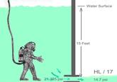 21.375 psi Water Surface 15 Feet HL/17 14.7 psi