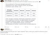 Mike Baggz @MikeBaggz Dec 8, 2023 According to the census, 61% of single mothers are white. According to Census single parents statistics by race (2021), 61% of single mothers are white. (2) Single Parents Mothers 61% 31% 3% White Black Asian Other Fathers 73% 18% 3% 6% 1.6K The single mother ethnicity statistics show the majority of 61% (5,362,000) of single mothers being white, 31% (2,682,000) black, 3% (242,000) Asian, and 5% (479,000) of other races and combinations. J Alston @TheJalston 13.5K 5% 8K 11:19 AM · Dec 8, 2023. 114.4K Views ill 2.2M They're gonna hit you w/ "per capita" fam until you want to throw your phone smh ⠀ ←] ...