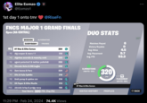 Elite Eomzo @Eomzo1 1st day 1 onto tmr FNCS MAJOR 1 GRAND FINALS Open (NA-CENTRAL) @RiseFn SESSION ALTERNATIVE EVERYBODY FRIENDS #1 DT Rise & Elite Eomzo #2 dig cooper & mero 11 #3 dignitas acorn2x & mancity cold #4 agent peterbot! & twitter pollofn6 #5 Chronic Avivv & DIG bugha #6 2am bacca & Parz #7 Clix & FaZe Epik6x #8 limit pxmp & sphinx zzz #9 24 Paper & Elite Muz3x # 10 120FPS (115120 chronic krisp & prdgy noxy . Your Score: 320 PTS (Top 2%) 320 318 305 286 258 224 216 214 213 196 11:29 PM Feb 24, 2024 74.4K Views WITH DUO STATS Matches Played Victory Royales Avg. Elims Avg. Placement Avg. PTS ELIMINATIONS (108 PTS-34%) DT Rise & Elite Eomzo MATCH HISTORY 320 PTS PROFILES 0 4.5 9.7 53.3 PLACEMENT (212 PTS - 66%) 119.99 FPG 5.33m BACK
