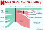 N USA & CAN Netflix's Profitability In 2022, Content Cost Ate More-than-Half of Netflix's Revenue 46% EMEA 30% LATAM 13% APAC 11% Operating Revenue $31.6B (100%) Source: Netflix Investor Relations Op Cost $6.8B (21%) Operating Income Net Income $5.7B (18%) $4.5B (14%) FOLLOW @FIKALYTICS Tech Other Income Tax Marketing Interest General Administrative Content Cost $19.2B (61%) Fikalytics