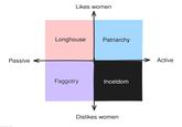 likes/dislikes women compass Passive Likes women Longhouse Faggotry Patriarchy Inceldom Dislikes women > Active