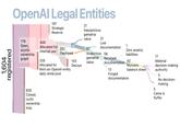 1,604 registered OpenAl Legal Entities 197 Strategic Reserve 776 Open, acyclic ownership graph 448 Allocated for internal use 251 Deployed 328 Allocated for Rent-an-OpenAl-entity daily rental pool 828 Closed, cyclic ownership loop 143 Decoys 21 Inauspicious gematria value 31 Lost documentation 87 Auspicious 56 gematria value Retained documentation 1 Zero assets/ liabilities 42 Nonzero balance sheet 13 Forged documentation 17 Material decision-making authority 5 No decision- making 5 Came in fluffer