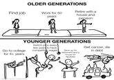 OLDER GENERATIONS Retire with a Find job Work for 50 years house and pension YOUNGER GENERATIONS Go to college for 4+ years Switch jobs every few years to have competitive wages Save up for retirement and a house for decades Get cancer, die in debt made with mematic