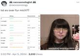 RACCOON raccoonologist @raccoonology Ist es over fur mich?? Rating Measurement Ide io perfect 1 1 t to height slightly too narrow face 1.97 mc ... trum ratio perfect 2.04 2 t 25 perfect left 6°, right 5° mc ose ratio perfect 1.52 1.5 dth significantly too narrow jaw 1.24 1.1 slightly too uneven lips 1.48 1.5 tion ratio perfect 0.47 0.4 th angle perfect 48° 45 height significantly too short lower third 1.11 mc 1.2 ssure length noticeably exposed eyes left 2.83, right mc 3.12 3.5 www.incel.tech (powered by $INCEL COIN) 2:22 PM Apr 5, 2024 · 2,010 Views