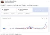 Shalom Goodman @ShalomGood People's eyes are hurting, and they're seeking answers my eyes hurt Search term why do my eyes hurt + Add comparison Search term United States ▾ Past day▼ All categories ▼ Web Search ▾ Interest over time ② 100 75 50 25 Average Apr 7 at 3:2 3:31 PM Apr 8, 2024 2.8M Views Apr 8 at 1:28 AM Apr 8 at 11:28 AM <> ...