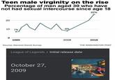 Teen male virginity on the rise Percentage of men aged 30 who have not had sexual intercourse since age 18 20 10 7% 0 1989 Source: General Social Survey M 8% 2008 27% 2018 THE WASHINGTON POST League of Legends / Initial release date October 27, 2009 EAGUE OF LEGENDS