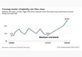 Young male virginity on the rise Share of men under age 30 who report zero female sex partners since they turned 18. 20 10 7% 0 1989 Source: General Social Survey 8% Notion created 2008 27% 2018 THE WASHINGTON POST