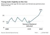 Young male virginity on the rise Share of men under age 30 who report zero female sex partners since they turned 18. 20 10 7% 0 1989 Source: General Social Survey 8% Vampire Weekend debuted 2008 27% 2018 THE W NGTON POST