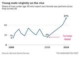 Young male virginity on the rise Share of men under age 30 who report zero female sex partners since they turned 18. 20 27% 10 ^ 8% 7% Too Human released 0 1989 Source: General Social Survey 2008 2018 THE WASHINGTON POST