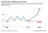 Young male virginity on the rise Share of men under age 30 who report zero female sex partners since they turned 18. 20 20 10 и 8% 7% 0 1989 Source: General Social Survey 2008 27% Beginning of OSINT 2018 THE WASHINGTON POST